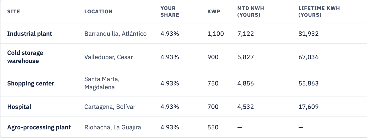 Tabla de cinco sitios de ejemplo con ubicación, participación del inversionista, kWp, kWh del mes y kWh acumulados atribuidos al inversionista.